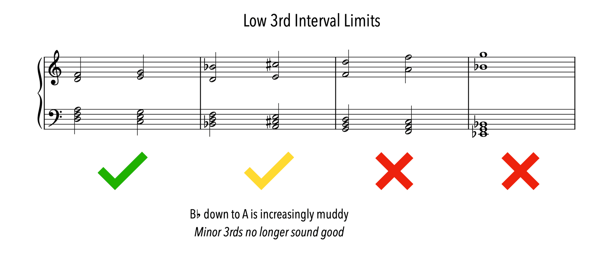 Low 3rd interval limits diagram showing where stacked thirds start to sound muddy
